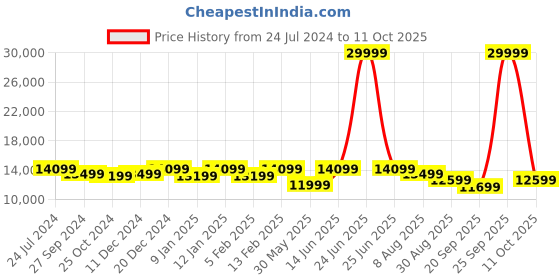 myntra.com panchhi Embroidered Semi-Stitched Lehenga & Unstitched Blouse With Dupatta panchhi Price History Graph from 24 Jul 2024 to 11 Oct 2025