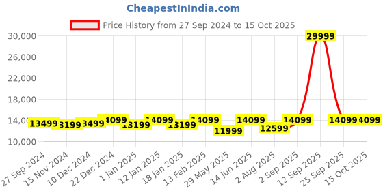 myntra.com panchhi Embroidered Semi-Stitched Lehenga & Unstitched Blouse With Dupatta panchhi Price History Graph from 27 Sep 2024 to 14 Oct 2025