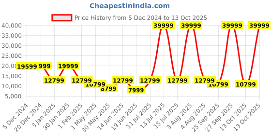 myntra.com panchhi Embroidered Semi-Stitched Lehenga & Unstitched Blouse With Dupatta panchhi Price History Graph from 5 Dec 2024 to 13 Oct 2025