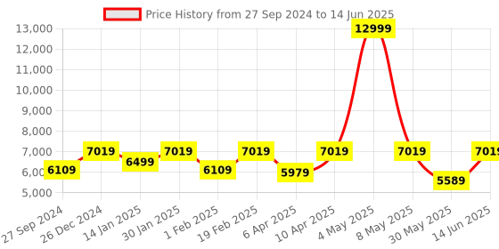 myntra.com panchhi Embroidered Sequinned Net Semi-Stitched Lehenga & Unstitched Blouse With Dupatta panchhi Price History Graph from 27 Sep 2024 to 14 Jun 2025
