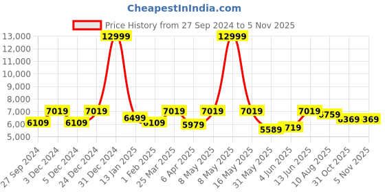 myntra.com panchhi Embroidered Sequinned Net Semi-Stitched Lehenga & Unstitched Blouse With Dupatta panchhi Price History Graph from 27 Sep 2024 to 5 Nov 2025
