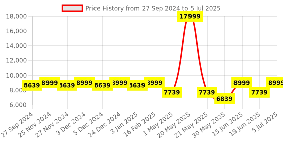 myntra.com panchhi Embroidered Sequinned Net Semi Stitched Lehenga & Unstitched Blouse With Dupatta panchhi Price History Graph from 27 Sep 2024 to 5 Jul 2025