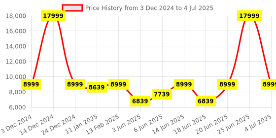 myntra.com panchhi Embroidered Sequinned Net Semi-Stitched Lehenga & Unstitched Blouse With Dupatta panchhi Price History Graph from 3 Dec 2024 to 4 Jul 2025