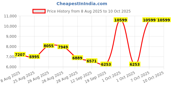 myntra.com panchhi Embroidered Sequinned Organza Semi-Stitched Lehenga & Blouse With Dupatta panchhi Price History Graph from 8 Aug 2025 to 10 Oct 2025
