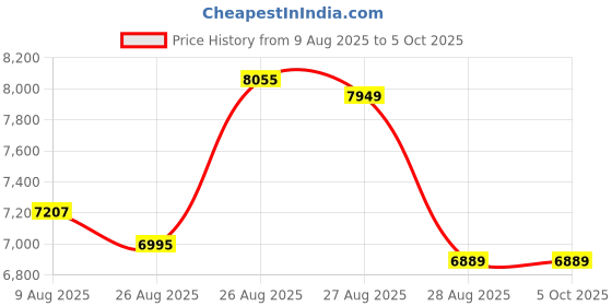 myntra.com panchhi Embroidered Sequinned Organza Semi-Stitched Lehenga & Blouse With Dupatta panchhi Price History Graph from 9 Aug 2025 to 4 Oct 2025