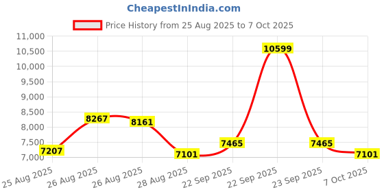 myntra.com panchhi Embroidered Sequinned Organza Semi-Stitched Lehenga & Blouse With Dupatta panchhi Price History Graph from 25 Aug 2025 to 7 Oct 2025
