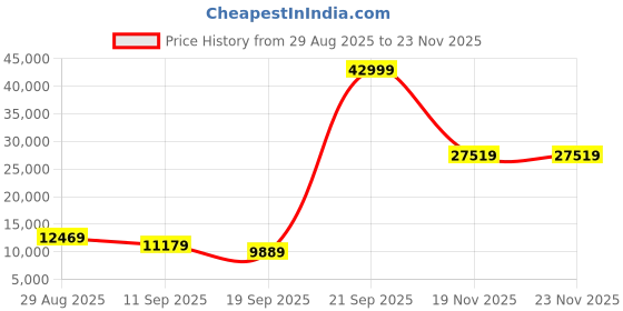 myntra.com panchhi Embroidered Sequinned Semi-Stitched Lehenga & Blouse With Dupatta panchhi Price History Graph from 29 Aug 2025 to 20 Nov 2025