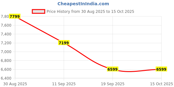 myntra.com panchhi Embroidered Sequinned Semi-Stitched Lehenga & Blouse With Dupatta panchhi Price History Graph from 30 Aug 2025 to 14 Oct 2025