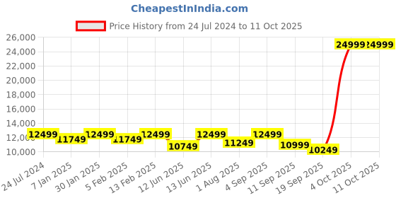 myntra.com panchhi Embroidered Sequinned Semi-Stitched Lehenga & Unstitched Blouse With Dupatta panchhi Price History Graph from 24 Jul 2024 to 10 Oct 2025