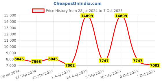 myntra.com panchhi Embroidered Sequinned Semi-Stitched Lehenga & Unstitched Blouse With Dupatta panchhi Price History Graph from 28 Jul 2024 to 7 Oct 2025