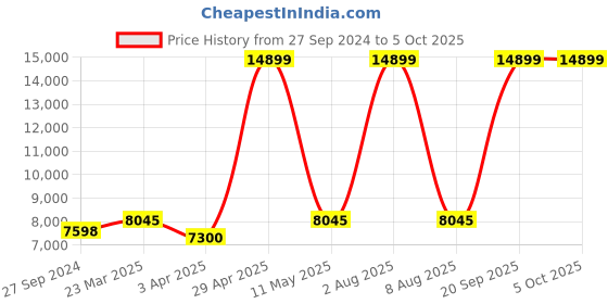 myntra.com panchhi Embroidered Sequinned Semi-Stitched Lehenga & Unstitched Blouse With Dupatta panchhi Price History Graph from 27 Sep 2024 to 4 Oct 2025