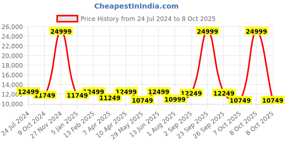 myntra.com panchhi Embroidered Sequinned Semi-Stitched Lehenga & Unstitched Blouse With Dupatta panchhi Price History Graph from 24 Jul 2024 to 8 Oct 2025