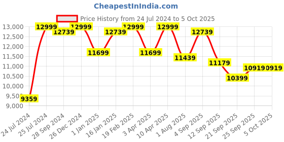 myntra.com panchhi Embroidered Sequinned Semi-Stitched Lehenga & Unstitched Blouse With Dupatta panchhi Price History Graph from 24 Jul 2024 to 5 Oct 2025