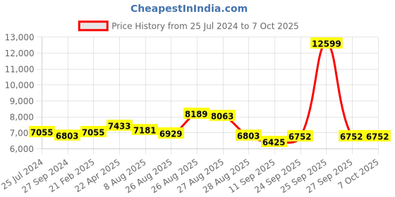 myntra.com panchhi Embroidered Sequinned Semi-Stitched Lehenga & Unstitched Blouse With Dupatta panchhi Price History Graph from 25 Jul 2024 to 7 Oct 2025