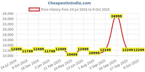 myntra.com panchhi Embroidered Sequinned Semi-Stitched Lehenga & Unstitched Blouse With Dupatta panchhi Price History Graph from 24 Jul 2024 to 9 Oct 2025