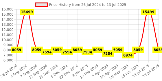myntra.com panchhi Embroidered Sequinned Semi-Stitched Lehenga & Unstitched Blouse With Dupatta panchhi Price History Graph from 26 Jul 2024 to 13 Jul 2025