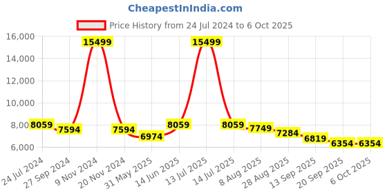myntra.com panchhi Embroidered Sequinned Semi-Stitched Lehenga & Unstitched Blouse With Dupatta panchhi Price History Graph from 24 Jul 2024 to 5 Oct 2025