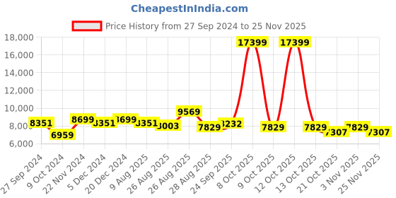 myntra.com panchhi Embroidered Sequinned Semi-Stitched Lehenga & Unstitched Blouse With Dupatta panchhi Price History Graph from 27 Sep 2024 to 25 Nov 2025