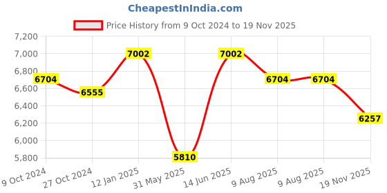 myntra.com panchhi Embroidered Sequinned Semi-Stitched Lehenga & Unstitched Blouse With Dupatta panchhi Price History Graph from 9 Oct 2024 to 19 Nov 2025