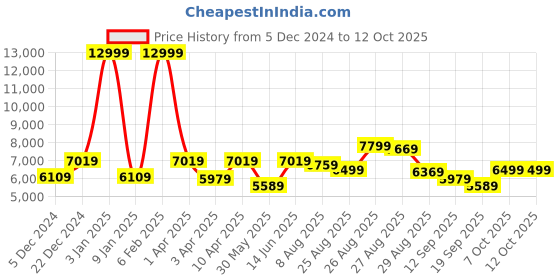myntra.com panchhi Embroidered Sequinned Semi-Stitched Lehenga & Unstitched Blouse With Dupatta panchhi Price History Graph from 5 Dec 2024 to 10 Oct 2025