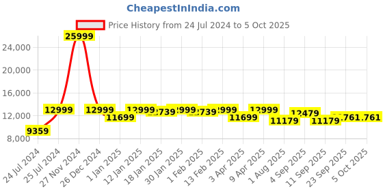 myntra.com panchhi Embroidered Sequinned Semi-Stitched Lehenga & Unstitched Blouse With Dupatta panchhi Price History Graph from 24 Jul 2024 to 4 Oct 2025