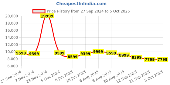 myntra.com panchhi Embroidered Sequinned Semi-Stitched Lehenga & Unstitched Blouse With Dupatta panchhi Price History Graph from 27 Sep 2024 to 4 Oct 2025