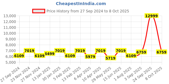 myntra.com panchhi Embroidered Sequinned Semi-Stitched Lehenga & Unstitched Blouse With Dupatta panchhi Price History Graph from 27 Sep 2024 to 8 Oct 2025