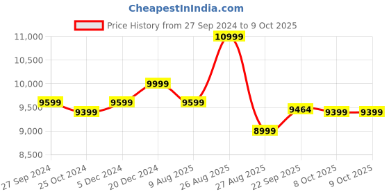 myntra.com panchhi Embroidered Sequinned Semi-Stitched Lehenga & Unstitched Blouse With Dupatta panchhi Price History Graph from 27 Sep 2024 to 8 Oct 2025