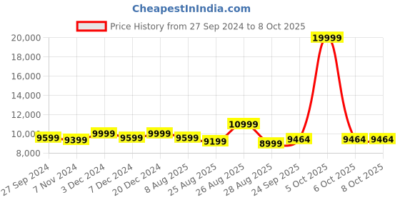 myntra.com panchhi Embroidered Sequinned Semi-Stitched Lehenga & Unstitched Blouse With Dupatta panchhi Price History Graph from 27 Sep 2024 to 7 Oct 2025