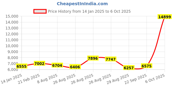 myntra.com panchhi Embroidered Sequinned Semi-Stitched Lehenga & Unstitched Blouse With Dupatta panchhi Price History Graph from 14 Jan 2025 to 6 Oct 2025