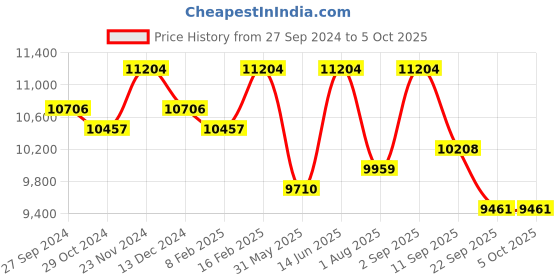 myntra.com panchhi Embroidered Sequinned Semi-Stitched Lehenga & Unstitched Blouse With Dupatta panchhi Price History Graph from 27 Sep 2024 to 4 Oct 2025