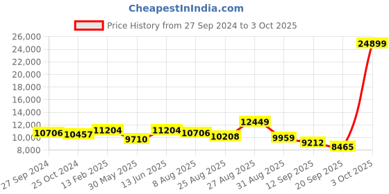 myntra.com panchhi Embroidered Sequinned Semi-Stitched Lehenga & Unstitched Blouse With Dupatta panchhi Price History Graph from 27 Sep 2024 to 3 Oct 2025