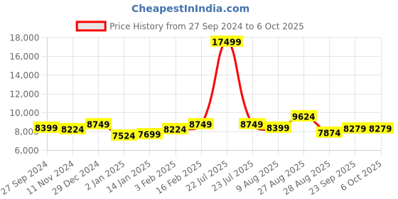 myntra.com panchhi Embroidered Sequinned Semi-Stitched Lehenga & Unstitched Blouse With Dupatta panchhi Price History Graph from 27 Sep 2024 to 4 Oct 2025