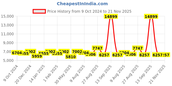 myntra.com panchhi Embroidered Sequinned Semi-Stitched Lehenga & Unstitched Blouse With Dupatta panchhi Price History Graph from 9 Oct 2024 to 21 Nov 2025
