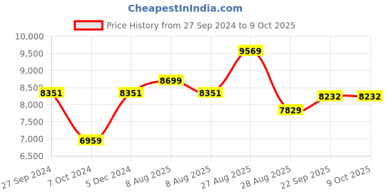 myntra.com panchhi Embroidered Sequinned Semi-Stitched Lehenga & Unstitched Blouse With Dupatta panchhi Price History Graph from 27 Sep 2024 to 9 Oct 2025