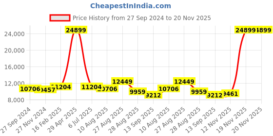 myntra.com panchhi Embroidered Sequinned Semi-Stitched Lehenga & Unstitched Blouse With Dupatta panchhi Price History Graph from 27 Sep 2024 to 19 Nov 2025