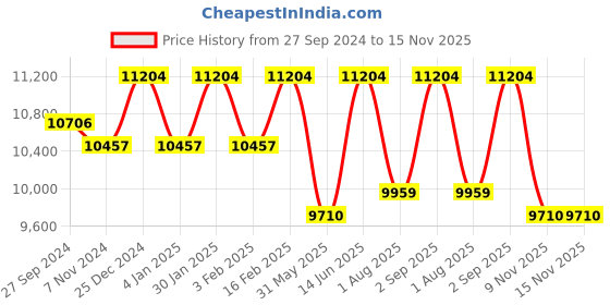 myntra.com panchhi Embroidered Sequinned Semi-Stitched Lehenga & Unstitched Blouse With Dupatta panchhi Price History Graph from 27 Sep 2024 to 15 Nov 2025