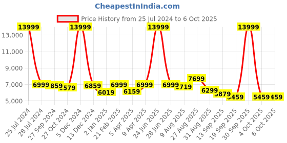 myntra.com panchhi Embroidered Sequinned Semi-Stitched Lehenga & Unstitched Blouse With Dupatta panchhi Price History Graph from 25 Jul 2024 to 4 Oct 2025