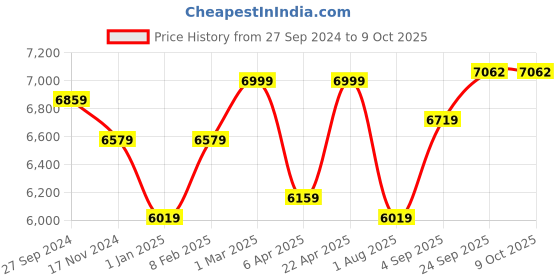 myntra.com panchhi Embroidered Sequinned Semi-Stitched Lehenga & Unstitched Blouse With Dupatta panchhi Price History Graph from 27 Sep 2024 to 9 Oct 2025