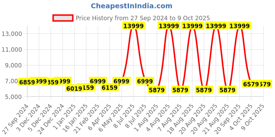 myntra.com panchhi Embroidered Sequinned Semi-Stitched Lehenga & Unstitched Blouse With Dupatta panchhi Price History Graph from 27 Sep 2024 to 8 Oct 2025