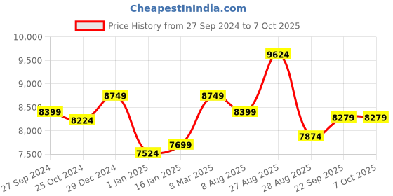 myntra.com panchhi Embroidered Sequinned Semi-Stitched Lehenga & Unstitched Blouse With Dupatta panchhi Price History Graph from 27 Sep 2024 to 7 Oct 2025