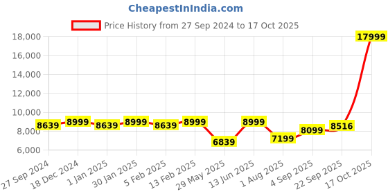myntra.com panchhi Embroidered Sequinned Semi-Stitched Lehenga & Unstitched Blouse With Dupatta panchhi Price History Graph from 27 Sep 2024 to 17 Oct 2025