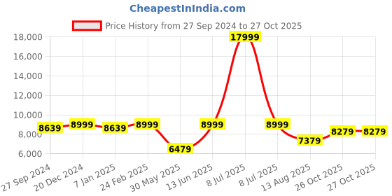 myntra.com panchhi Embroidered Sequinned Semi Stitched Lehenga & Unstitched Blouse With Dupatta panchhi Price History Graph from 27 Sep 2024 to 27 Oct 2025