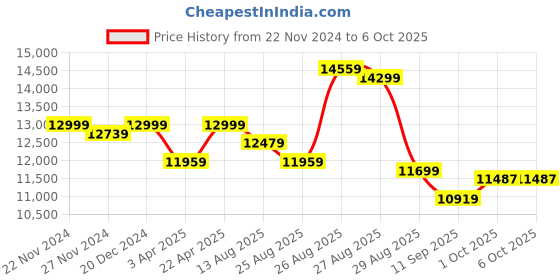 myntra.com panchhi Embroidered Sequinned Semi-Stitched Lehenga & Unstitched Blouse With Dupatta panchhi Price History Graph from 22 Nov 2024 to 4 Oct 2025