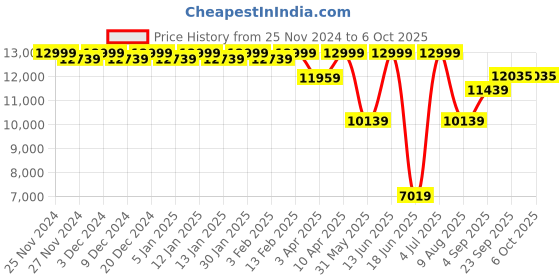 myntra.com panchhi Embroidered Sequinned Semi-Stitched Lehenga & Unstitched Blouse With Dupatta panchhi Price History Graph from 25 Nov 2024 to 4 Oct 2025
