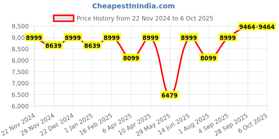 myntra.com panchhi Embroidered Sequinned Semi Stitched Lehenga & Unstitched Blouse With Dupatta panchhi Price History Graph from 22 Nov 2024 to 5 Oct 2025