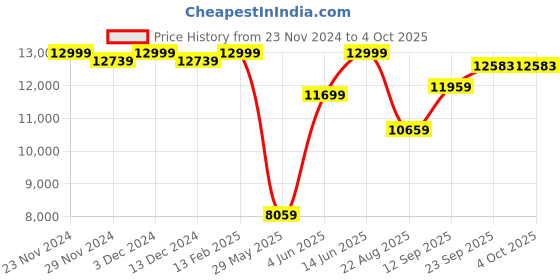 myntra.com panchhi Embroidered Sequinned Semi-Stitched Lehenga & Unstitched Blouse With Dupatta panchhi Price History Graph from 23 Nov 2024 to 4 Oct 2025