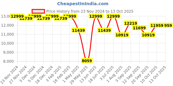 myntra.com panchhi Embroidered Sequinned Semi-Stitched Lehenga & Unstitched Blouse With Dupatta panchhi Price History Graph from 23 Nov 2024 to 10 Oct 2025