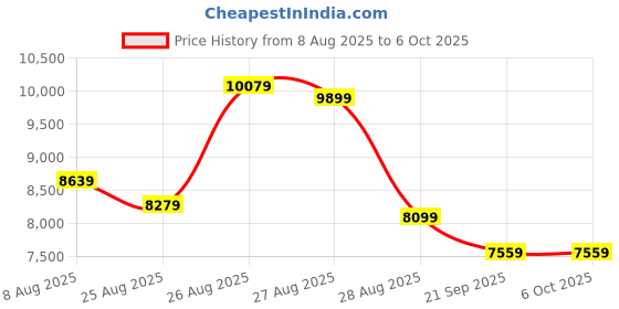 myntra.com panchhi Embroidered Sequinned Semi-Stitched Lehenga & Unstitched Blouse With Dupatta panchhi Price History Graph from 8 Aug 2025 to 4 Oct 2025