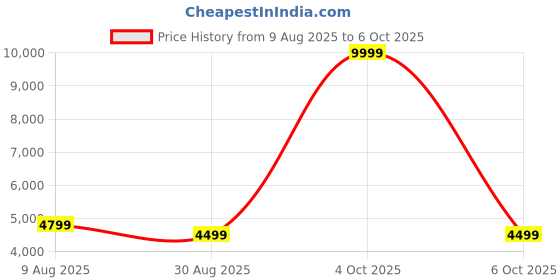 myntra.com panchhi Embroidered Sequinned Semi-Stitched Lehenga & Unstitched Blouse With Dupatta panchhi Price History Graph from 9 Aug 2025 to 6 Oct 2025